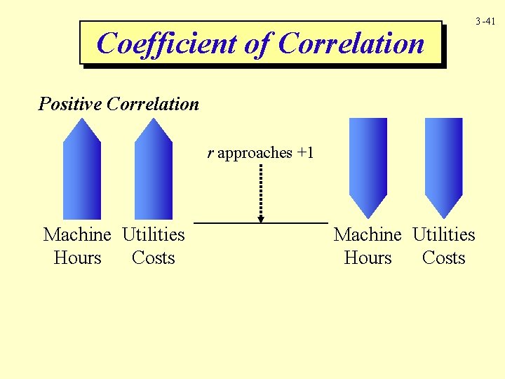 Coefficient of Correlation 3 -41 Positive Correlation r approaches +1 Machine Utilities Hours Costs
