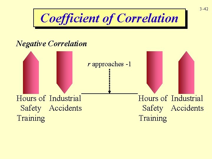 Coefficient of Correlation 3 -42 Negative Correlation r approaches -1 Hours of Industrial Safety