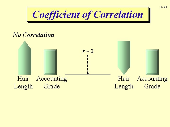 Coefficient of Correlation 3 -43 No Correlation r~0 Hair Accounting Length Grade 