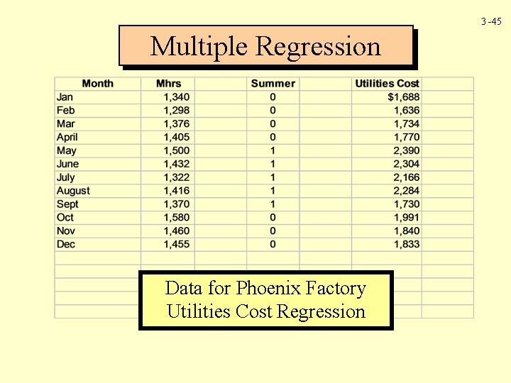 3 -45 Multiple Regression Data for Phoenix Factory Utilities Cost Regression 