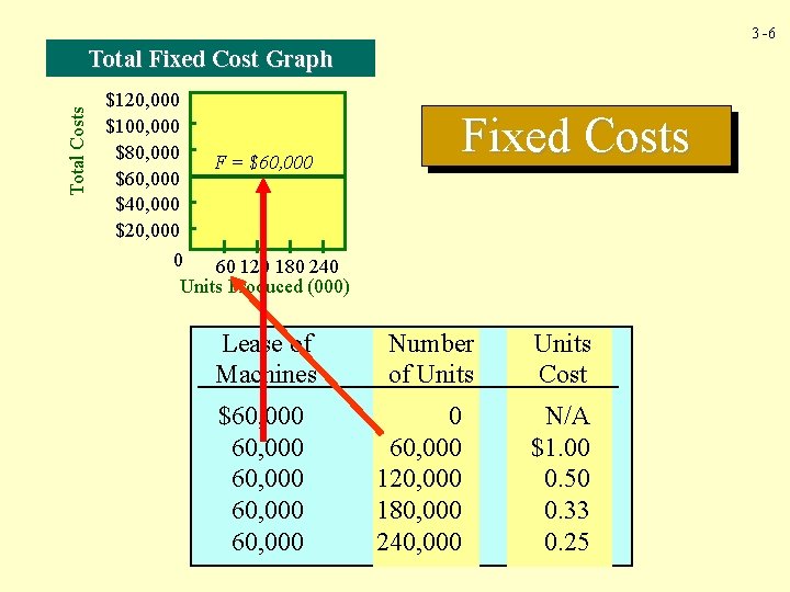 3 -6 Total Costs Total Fixed Cost Graph $120, 000 $100, 000 $80, 000