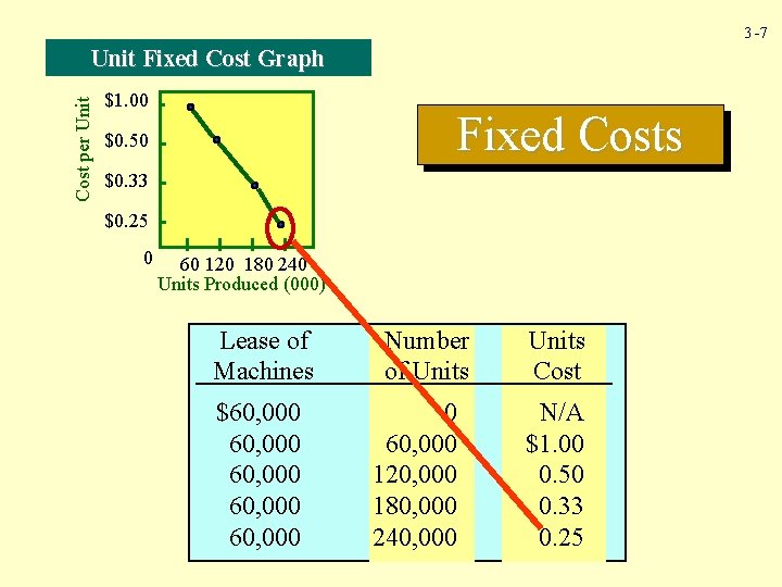 3 -7 Cost per Unit Fixed Cost Graph $1. 00 Fixed Costs $0. 50