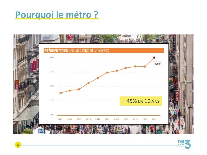 Pourquoi le métro ? + 45% EN 10 ANS 4 