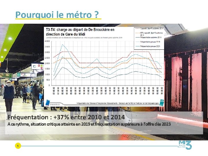 Pourquoi le métro ? Fréquentation : +37% entre 2010 et 2014 A ce rythme, Pourquoi le métro ? Fréquentation : +37% entre 2010 et 2014 A ce rythme,