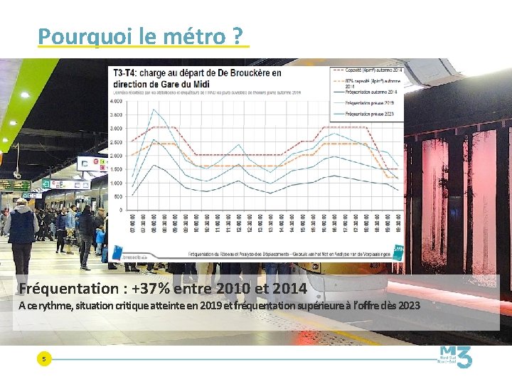 Pourquoi le métro ? Fréquentation : +37% entre 2010 et 2014 A ce rythme,