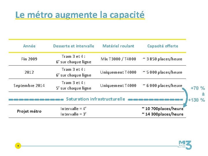 Le métro augmente la capacité Année Desserte et intervalle Matériel roulant Capacité offerte Fin Le métro augmente la capacité Année Desserte et intervalle Matériel roulant Capacité offerte Fin