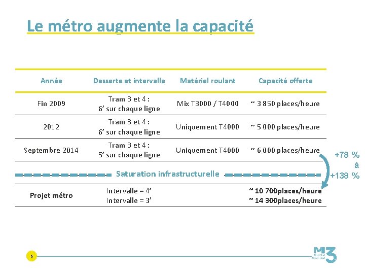 Le métro augmente la capacité Année Desserte et intervalle Matériel roulant Capacité offerte Fin