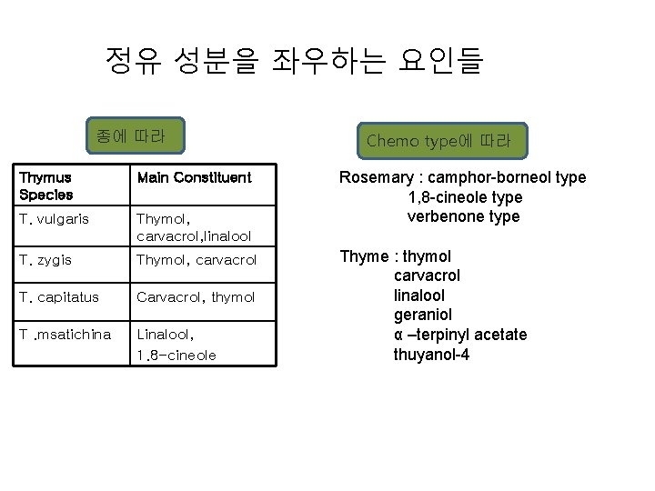 정유 성분을 좌우하는 요인들 종에 따라 Thymus Species Main Constituent T. vulgaris Thymol, carvacrol, 정유 성분을 좌우하는 요인들 종에 따라 Thymus Species Main Constituent T. vulgaris Thymol, carvacrol,