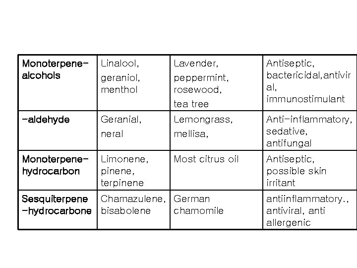 Monoterpenealcohols Linalool, geraniol, menthol Lavender, peppermint, rosewood, tea tree Antiseptic, bactericidal, antivir al, immunostimulant Monoterpenealcohols Linalool, geraniol, menthol Lavender, peppermint, rosewood, tea tree Antiseptic, bactericidal, antivir al, immunostimulant