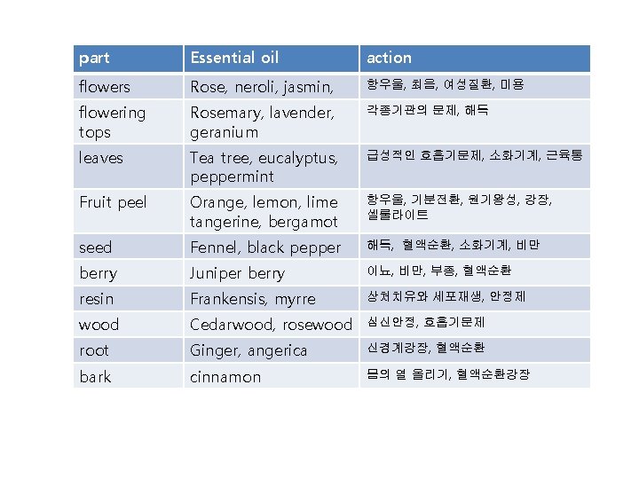 part Essential oil action flowers Rose, neroli, jasmin, 항우울, 최음, 여성질환, 미용 flowering tops part Essential oil action flowers Rose, neroli, jasmin, 항우울, 최음, 여성질환, 미용 flowering tops