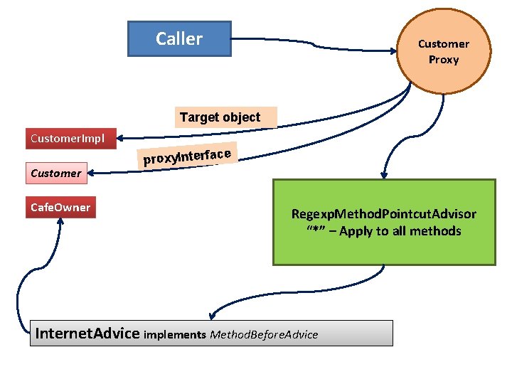 Caller Customer Proxy Target object Customer. Impl Customer Cafe. Owner e proxy. Interfac Regexp.