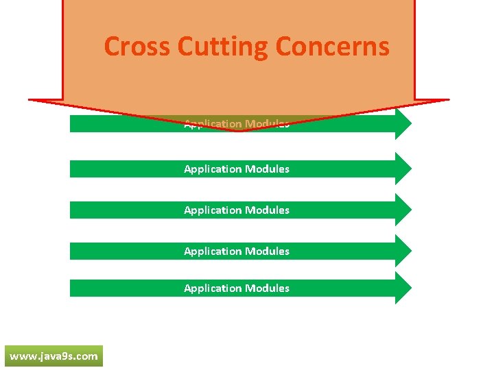 Cross Cutting Concerns Application Modules Application Modules www. java 9 s. com 