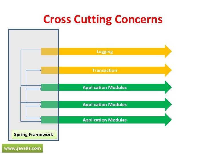 Cross Cutting Concerns Logging Transaction Application Modules Spring Framework www. java 9 s. com