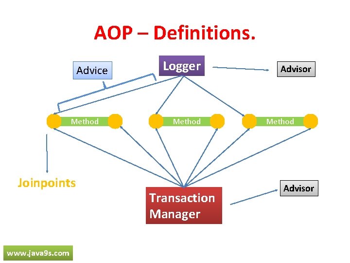 AOP – Definitions. Advice Method Joinpoints www. java 9 s. com Logger Method Transaction