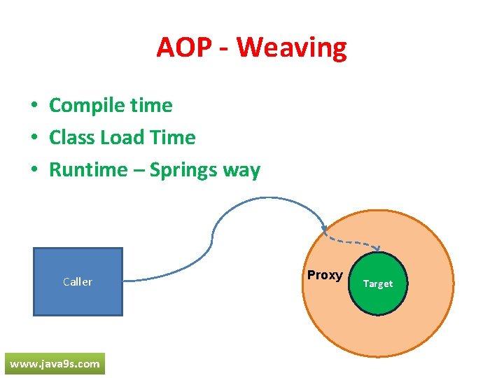 AOP - Weaving • Compile time • Class Load Time • Runtime – Springs