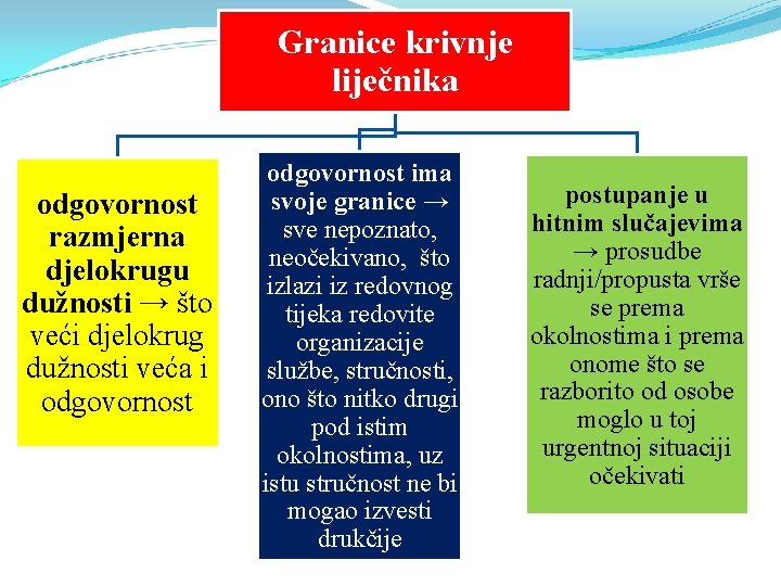 Granice krivnje liječnika odgovornost razmjerna djelokrugu dužnosti → što veći djelokrug dužnosti veća i