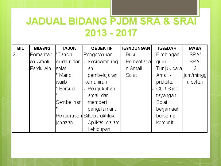 JADUAL BIDANG PJDM SRA & SRAI 2013 - 2017 BIL 2 BIDANG TAJUK JADUAL BIDANG PJDM SRA & SRAI 2013 - 2017 BIL 2 BIDANG TAJUK