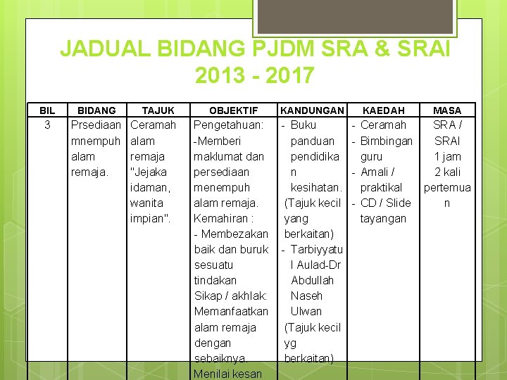 JADUAL BIDANG PJDM SRA & SRAI 2013 - 2017 BIL BIDANG 3 Prsediaan JADUAL BIDANG PJDM SRA & SRAI 2013 - 2017 BIL BIDANG 3 Prsediaan