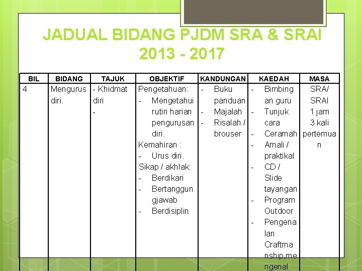 JADUAL BIDANG PJDM SRA & SRAI 2013 - 2017 BIL 4 BIDANG TAJUK JADUAL BIDANG PJDM SRA & SRAI 2013 - 2017 BIL 4 BIDANG TAJUK