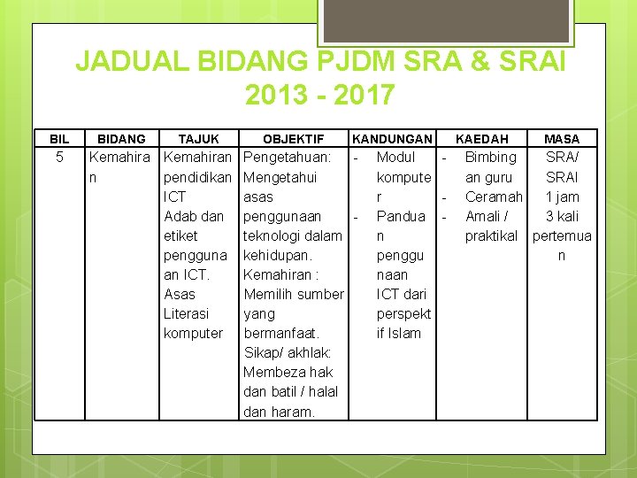  JADUAL BIDANG PJDM SRA & SRAI 2013 - 2017 BIL 5 BIDANG TAJUK