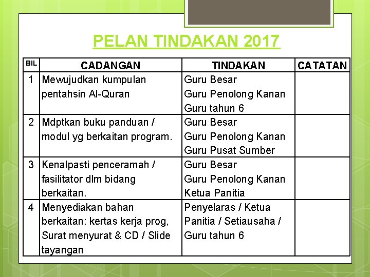 BIL PELAN TINDAKAN 2017 CADANGAN 1 Mewujudkan kumpulan pentahsin Al-Quran 2 Mdptkan buku panduan BIL PELAN TINDAKAN 2017 CADANGAN 1 Mewujudkan kumpulan pentahsin Al-Quran 2 Mdptkan buku panduan