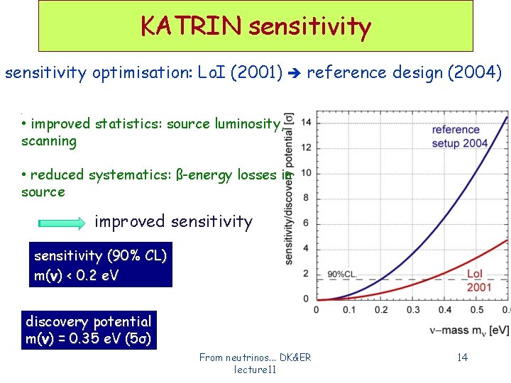 KATRIN sensitivity optimisation: Lo. I (2001) reference design (2004) • improved statistics: source luminosity, KATRIN sensitivity optimisation: Lo. I (2001) reference design (2004) • improved statistics: source luminosity,