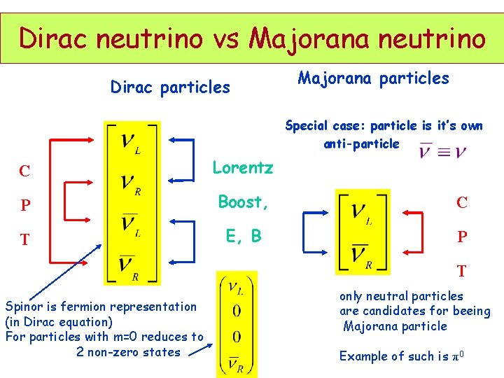 Dirac neutrino vs Majorana neutrino Dirac particles Majorana particles Special case: particle is it’s Dirac neutrino vs Majorana neutrino Dirac particles Majorana particles Special case: particle is it’s