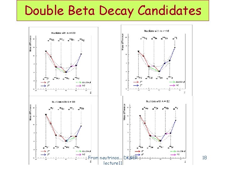 Double Beta Decay Candidates From neutrinos. . . DK&ER lecture 11 18 Double Beta Decay Candidates From neutrinos. . . DK&ER lecture 11 18