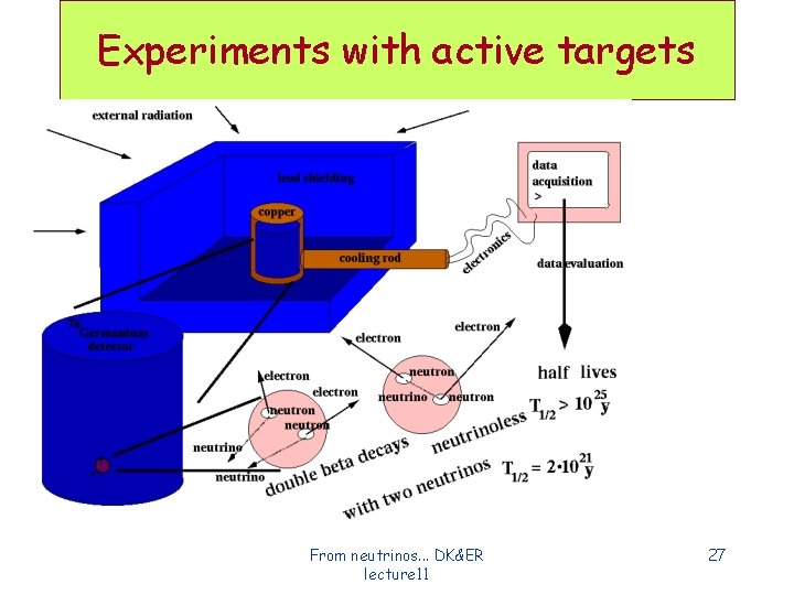 Experiments with active targets From neutrinos. . . DK&ER lecture 11 27 Experiments with active targets From neutrinos. . . DK&ER lecture 11 27