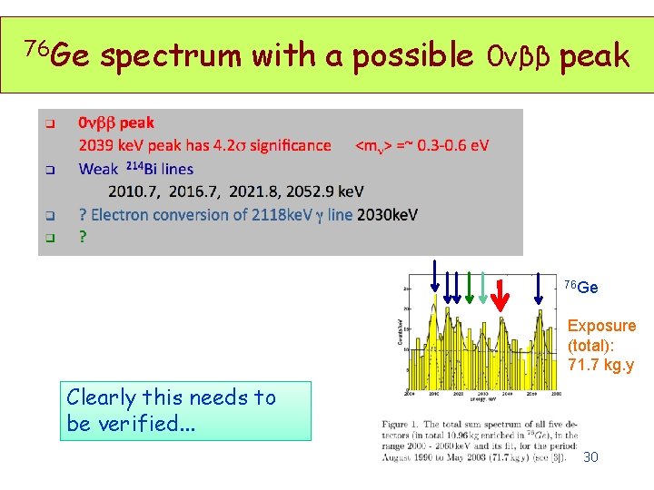 76 Ge spectrum with a possible 0νββ peak 76 Ge Exposure (total): 71. 7 76 Ge spectrum with a possible 0νββ peak 76 Ge Exposure (total): 71. 7