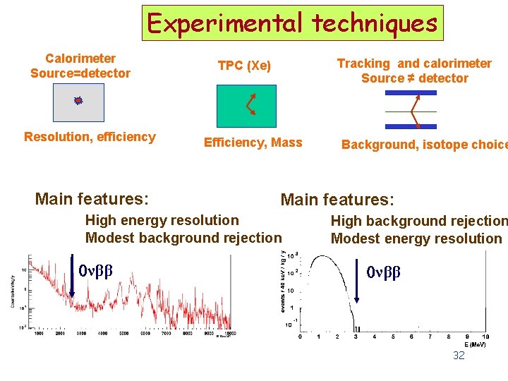 Experimental techniques Calorimeter Source=detector Resolution, efficiency Main features: Tracking and calorimeter Source ≠ detector Experimental techniques Calorimeter Source=detector Resolution, efficiency Main features: Tracking and calorimeter Source ≠ detector
