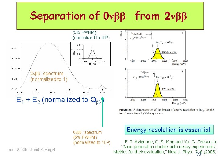 Separation of 0νββ from 2νββ 0 nbb spectrum (5% FWHM) (normalized to 10 -6) Separation of 0νββ from 2νββ 0 nbb spectrum (5% FWHM) (normalized to 10 -6)