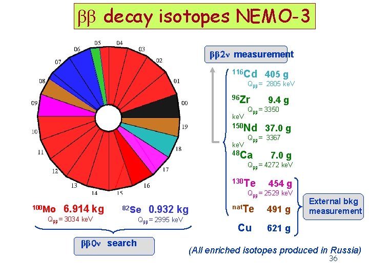 ββ decay isotopes NEMO-3 ββ 2ν measurement 116 Cd 405 g Qbb = 2805 ββ decay isotopes NEMO-3 ββ 2ν measurement 116 Cd 405 g Qbb = 2805