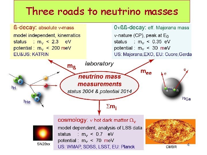 Three roads to neutrino masses 4 Three roads to neutrino masses 4