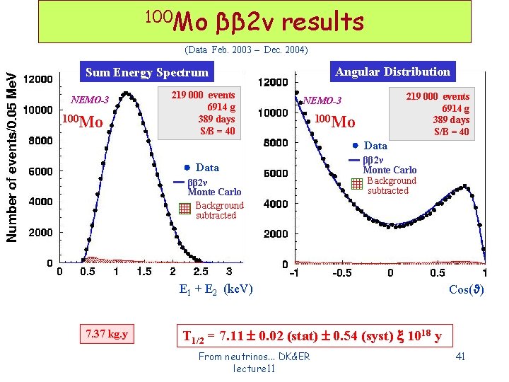 100 Mo ββ 2ν results (Data Feb. 2003 – Dec. 2004) Angular Distribution Sum 100 Mo ββ 2ν results (Data Feb. 2003 – Dec. 2004) Angular Distribution Sum