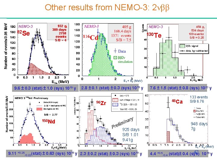 Other results from NEMO-3: 2νββ NEMO-3 82 Se 932 g, 389 days 2750 events Other results from NEMO-3: 2νββ NEMO-3 82 Se 932 g, 389 days 2750 events