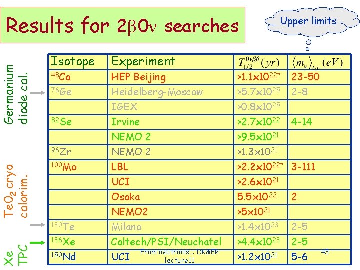 Xe TPC Te 02 cryo calorim. Germanium diode cal. Results for 2β 0ν searches Xe TPC Te 02 cryo calorim. Germanium diode cal. Results for 2β 0ν searches