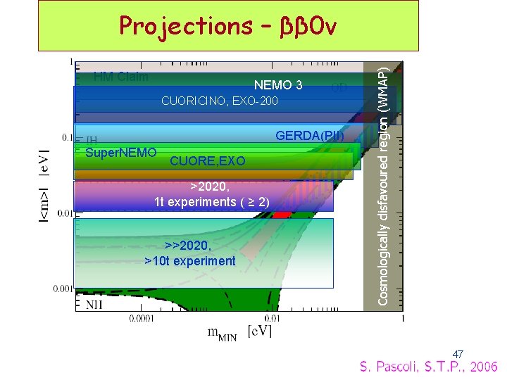 HM Claim NEMO 3 CUORICINO, EXO-200 GERDA(PII) Super. NEMO CUORE, EXO >2020, 1 t HM Claim NEMO 3 CUORICINO, EXO-200 GERDA(PII) Super. NEMO CUORE, EXO >2020, 1 t