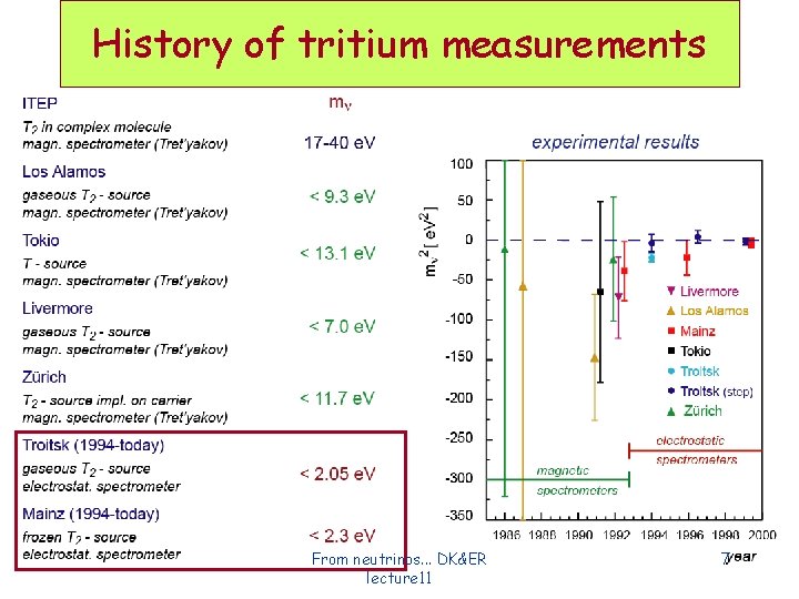 History of tritium measurements From neutrinos. . . DK&ER lecture 11 7 History of tritium measurements From neutrinos. . . DK&ER lecture 11 7