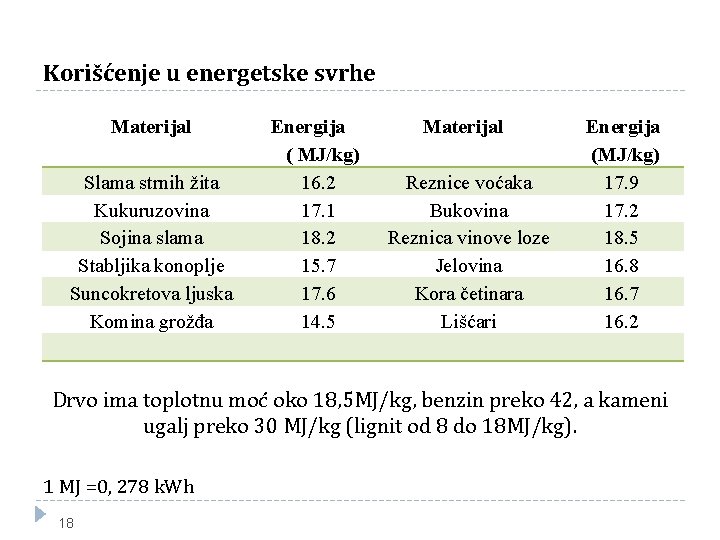 Korišćenje u energetske svrhe Materijal Slama strnih žita Kukuruzovina Sojina slama Stabljika konoplje Suncokretova Korišćenje u energetske svrhe Materijal Slama strnih žita Kukuruzovina Sojina slama Stabljika konoplje Suncokretova
