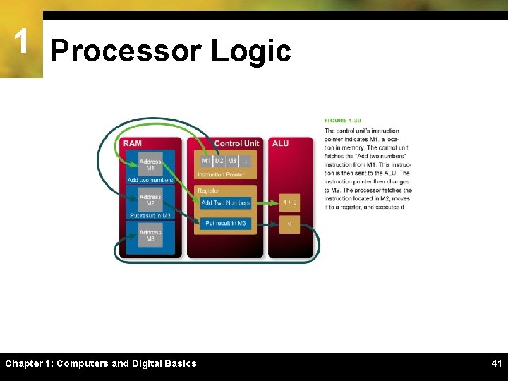 1 Processor Logic Chapter 1: Computers and Digital Basics 41 