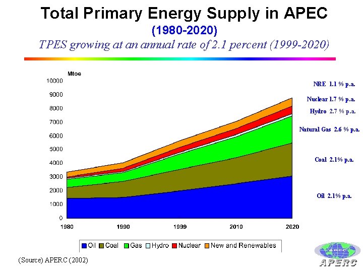 Total Primary Energy Supply in APEC (1980 -2020) TPES growing at an annual rate