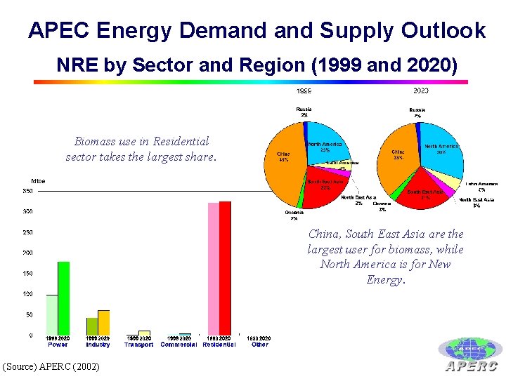 APEC Energy Demand Supply Outlook NRE by Sector and Region (1999 and 2020) Biomass