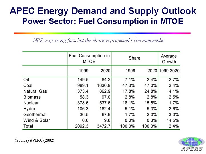 APEC Energy Demand Supply Outlook Power Sector: Fuel Consumption in MTOE NRE is growing