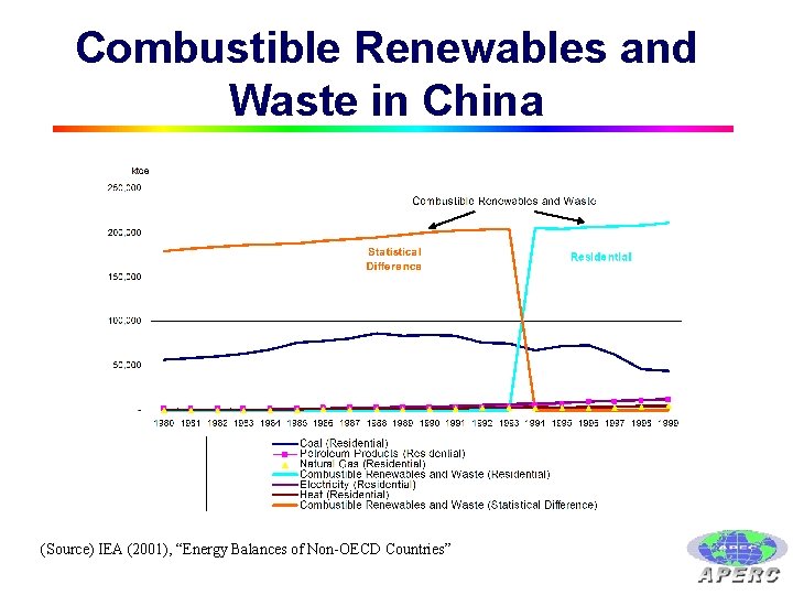 Combustible Renewables and Waste in China (Source) IEA (2001), “Energy Balances of Non-OECD Countries” Combustible Renewables and Waste in China (Source) IEA (2001), “Energy Balances of Non-OECD Countries”