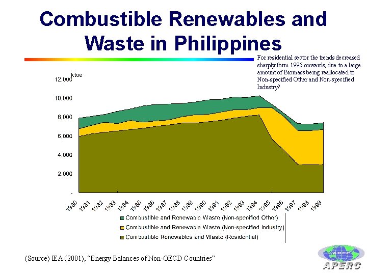 Combustible Renewables and Waste in Philippines For residential sector the trends decreased sharply form