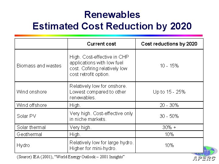 Renewables Estimated Cost Reduction by 2020 Current cost Cost reductions by 2020 Biomass and