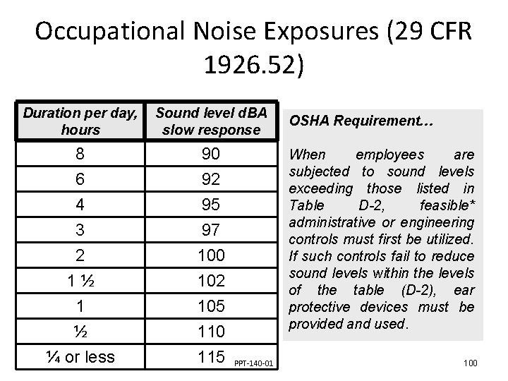 Occupational Noise Exposures (29 CFR 1926. 52) Duration per day, hours Sound level d.