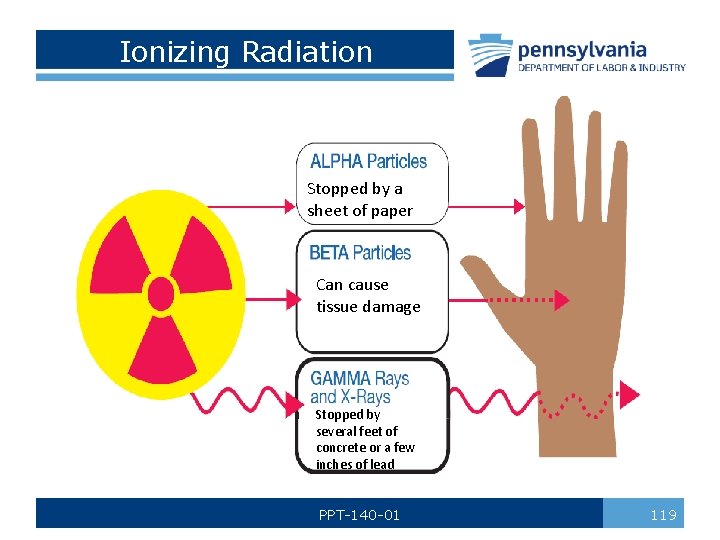 Ionizing Radiation Stopped by a sheet of paper Can cause tissue damage Stopped by