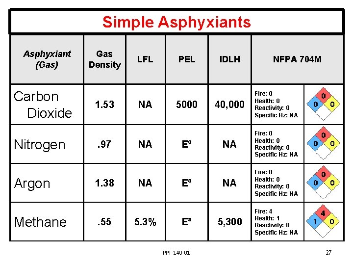 Simple Asphyxiants Asphyxiant (Gas) Carbon Dioxide Nitrogen Argon Methane Gas Density 1. 53 .